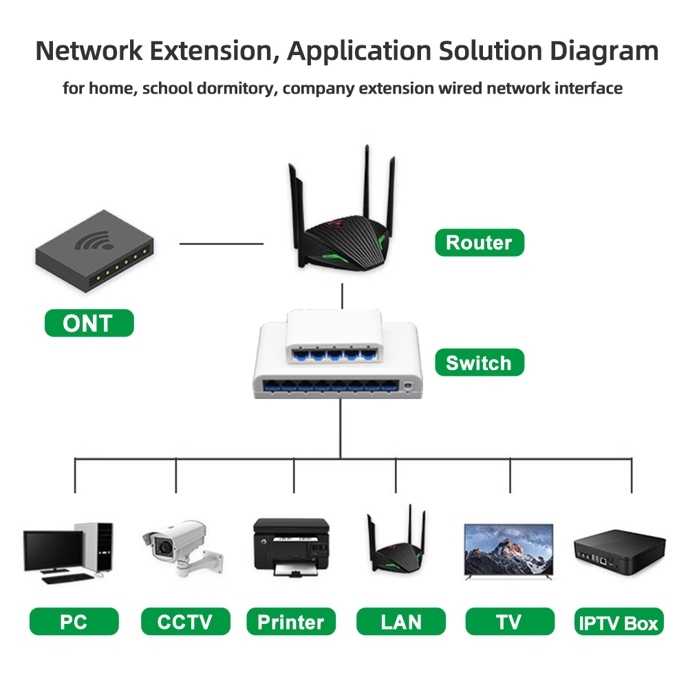 RJ45 5/8 Port 10/100/1000Mbps  - Ethernet Switch 8 Port incelemesi ve fiyatı